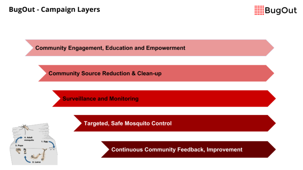 Project Layers